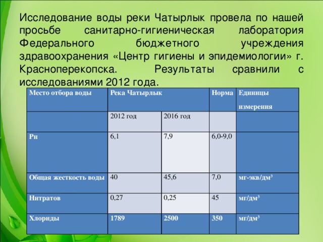 Исследование воды реки Чатырлык провела по нашей просьбе санитарно-гигиеническая лаборатория Федерального бюджетного учреждения здравоохранения «Центр гигиены и эпидемиологии» г. Красноперекопска. Результаты сравнили с исследованиями 2012 года. Место отбора воды Река Чатырлык   Рн 2012 год Норма 6,1 Общая жесткость воды 2016 год Нитратов   7,9 Единицы измерения 40 6,0-9,0 0,27 Хлориды   45,6 7,0 0,25   1789 45 мг-экв/дм 3 2500 мг/дм 3 350 мг/дм 3  