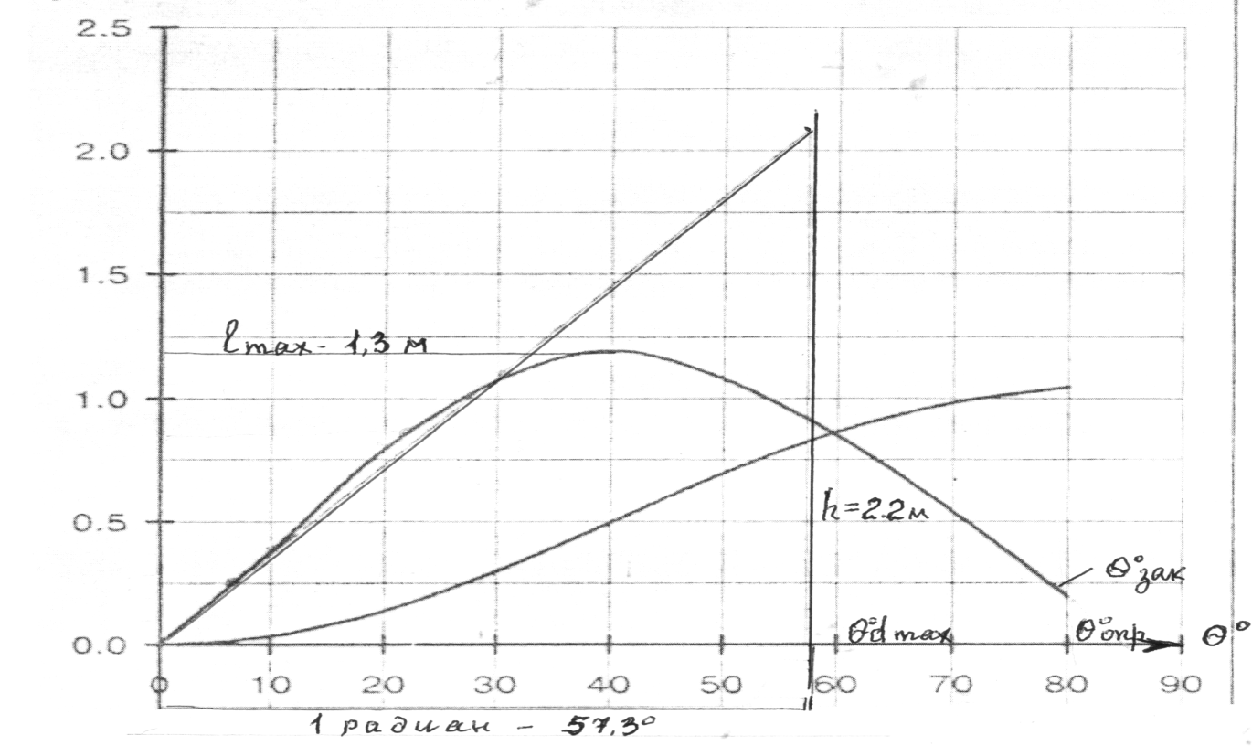 Угол заката диаграммы статической остойчивости это