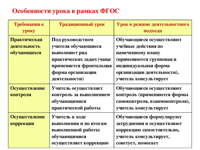 Особенности урока. Традиционный и современный урок. Особенности современного урока. Характеристика традиционного урока. Особенности традиционного урока.