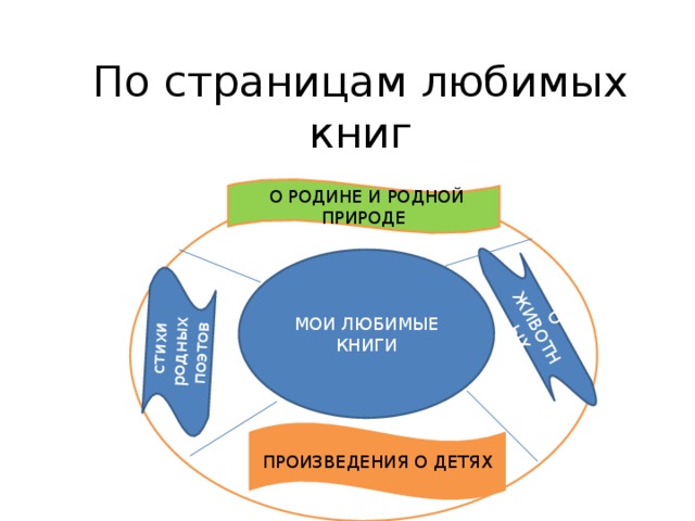 О ЖИВОТНЫХ  стихи родных поэтов По страницам любимых книг  О РОДИНЕ И РОДНОЙ ПРИРОДЕ МОИ ЛЮБИМЫЕ КНИГИ ПРОИЗВЕДЕНИЯ О ДЕТЯХ 