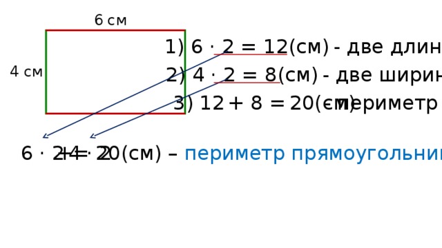 6 см 1) 6 · 2 = 12(см)  - две длины 4 см 2) 4 · 2 = 8(см)  - две ширины  - периметр 3) 12  + 8 =  20(см) = 20(см) – периметр прямоугольника 4 · 2 + 6 · 2 