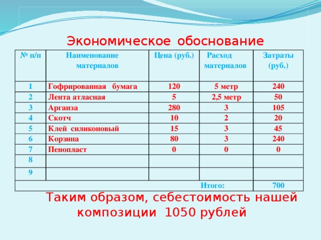 Экономическое обоснование проекта кулинария