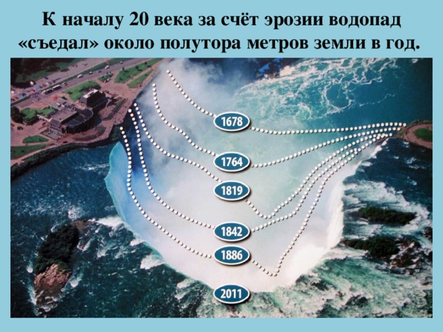 К началу 20 века за счёт эрозии водопад «съедал» около полутора метров земли в год.