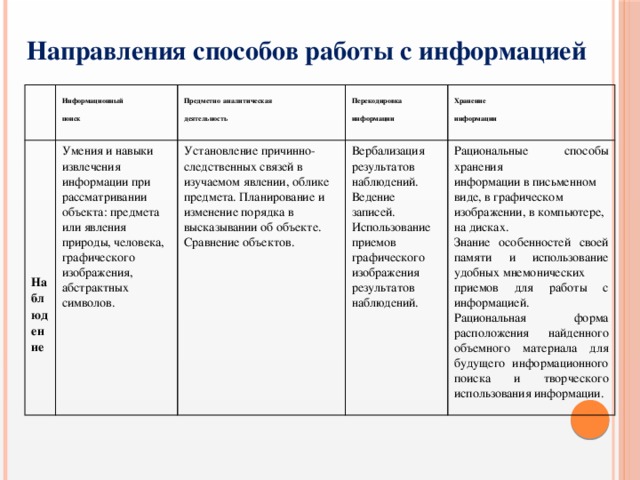 Направления способов работы с информацией Информационный  Наблюдение поиск Предметно  аналитическая Умения и навыки извлечения информации при рассматривании объекта: предмета или явления природы, человека, графического изображения, абстрактных символов. деятельность Перекодировка Установление причинно- следственных связей в изучаемом явлении, облике предмета. Планирование и изменение порядка в высказывании об объекте. Сравнение объектов. информации Хранение Вербализация Рациональные способы хранения результатов информации наблюдений. информации в письменном виде, в графическом изображении, в компьютере, на дисках. Ведение Знание особенностей своей памяти и использование удобных мнемонических записей. приемов для работы с информацией. Использование Рациональная форма расположения найденного объемного материала для будущего информационного поиска и творческого использования информации. приемов графического изображения результатов наблюдений. 