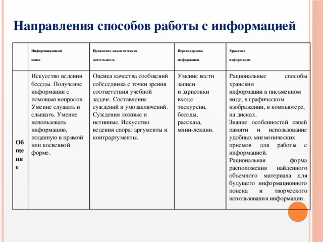 Направления способов работы с информацией  Общение Информационный поиск Предметно  аналитическая Искусство ведения беседы. Получение информации с помощью вопросов. Умение слушать и слышать. Умение использовать информацию, поданную в прямой или косвенной форме. Оценка качества сообщений собеседника с точки зрения соответствия учебной задаче. Составление суждений и умозаключений. Суждения ложные и истинные. Искусство ведения спора: аргументы и контраргументы. Перекодировка деятельность Хранение информации Умение вести Рациональные способы хранения записи информации и зарисовки информации в письменном виде, в графическом изображении, в компьютере, на дисках. Знание особенностей своей памяти и использование удобных мнемонических входе экскурсии, приемов для работы с информацией. беседы, Рациональная форма расположения найденного объемного материала для будущего информационного поиска и творческого использования информации. рассказа, мини-лекции. 