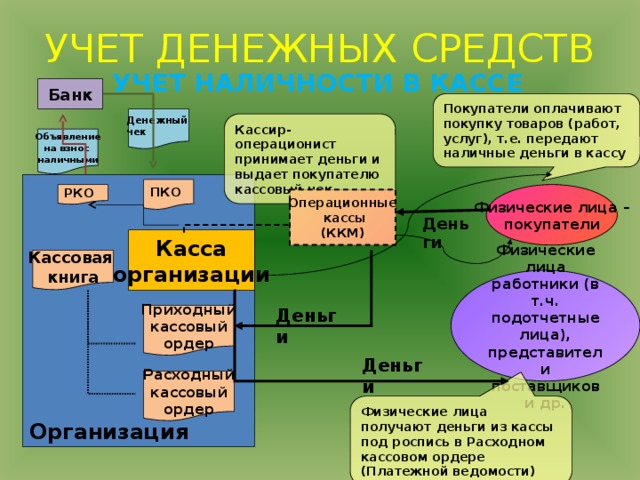 Презентация учет денежных средств в кассе