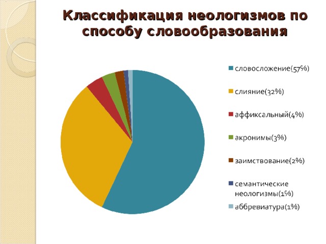 Словообразовательные неологизмы в современном русском языке презентация