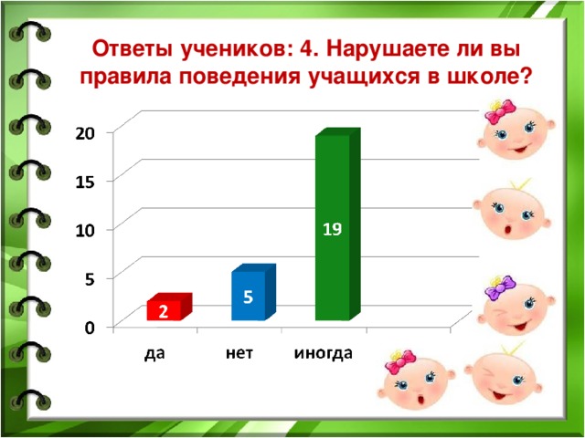 Ответы учеников: 4. Нарушаете ли вы правила поведения учащихся в школе?  