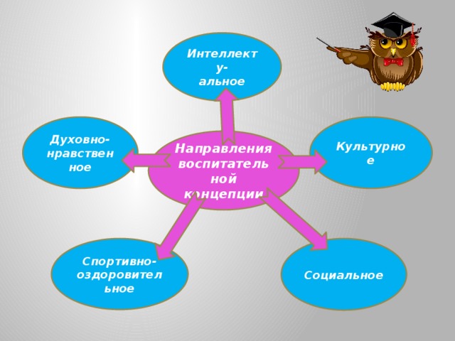 нап Интеллекту- альное Культурное Духовно- нравственное Направления воспитательной концепции Социальное Спортивно- оздоровительное 