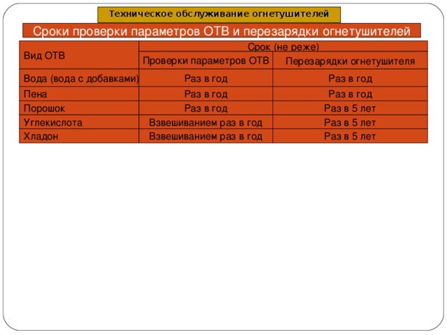 Периодичность осмотра и перезарядки огнетушителей. Порошковые огнетушители сроки проверки и перезарядки. Сроки перезарядки порошковых и углекислотных огнетушителей. Перезарядка огнетушителей периодичность. Техническое освидетельствование огнетушителей периодичность.
