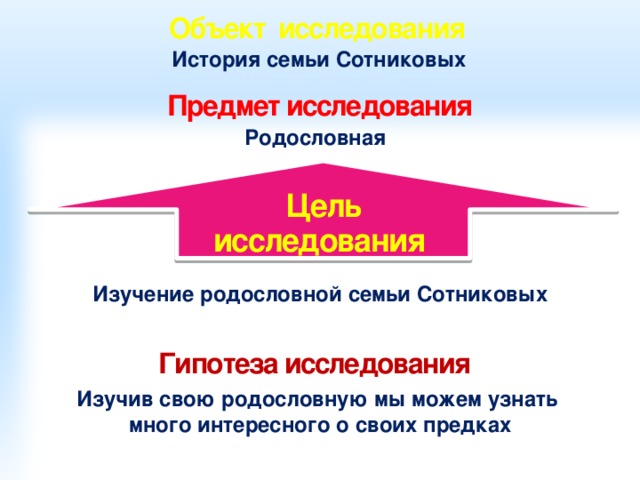 Объект исследования История семьи Сотниковых Предмет исследования Родословная Цель исследования Изучение родословной семьи Сотниковых Гипотеза исследования Изучив свою родословную мы можем узнать много интересного о своих предках 