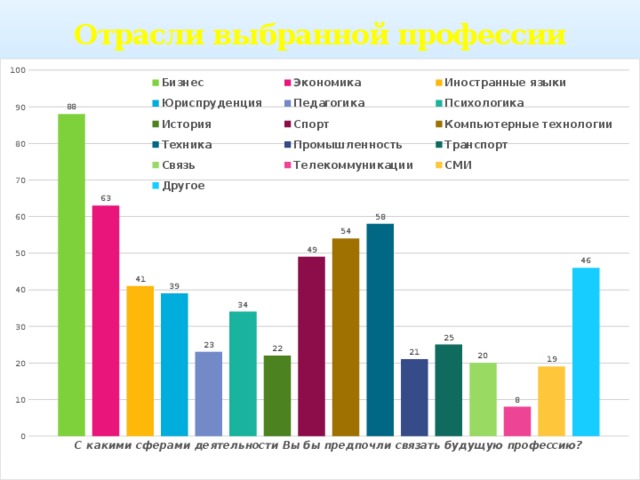 Отрасли выбранной профессии учащимися 