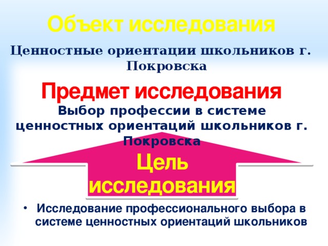 Объект исследования Ценностные  ориентации школьников г. Покровска Предмет исследования Выбор профессии в системе ценностных ориентаций школьников г. Покровска Цель исследования Исследование профессионального выбора в системе ценностных ориентаций школьников 