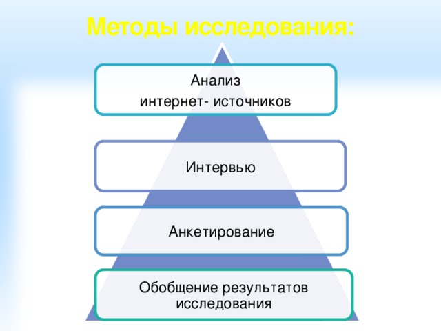 Методы исследования: Анализ интернет- источников Интервью Анкетирование Обобщение результатов исследования 