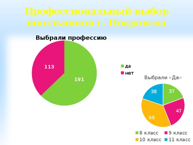 Профессиональный выбор школьников г. Покровска 
