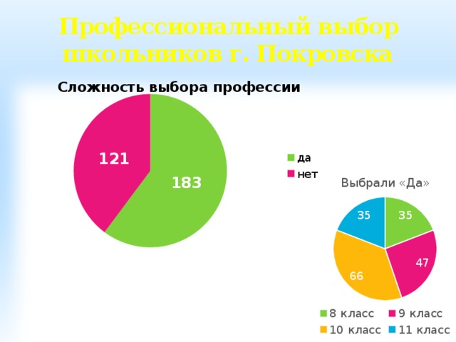 Профессиональный выбор школьников г. Покровска 