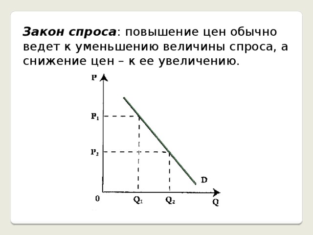 Закон спроса рисунок