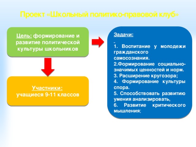 Политическая культура старшеклассников идеал действительность и программа совершенствования проект