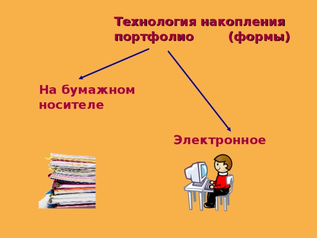 Технология накопления портфолио (формы) На бумажном носителе  Электронное   