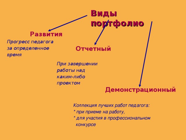 Виды портфолио  Развития Прогресс педагога за определенное время  Отчетный  При завершении работы над каким-либо проектом Демонстрационный Коллекция лучших работ педагога: * при приеме на работу, * для участия в профессиональном  конкурсе  