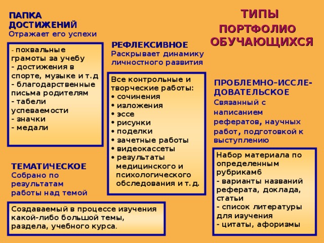 ТИПЫ ПОРТФОЛИО  ОБУЧАЮЩИХСЯ ПАПКА ДОСТИЖЕНИЙ Отражает его успехи РЕФЛЕКСИВНОЕ Раскрывает динамику  личностного  развития - похвальные грамоты за учебу - достижения в спорте, музыке и т.д - благодарственные письма родителям - табели успеваемости - значки - медали Все контрольные и творческие работы:  сочинения  изложения  эссе  рисунки  поделки  зачетные работы  видеокассеты  результаты  медицинского и  психологического  обследования и т.д. ПРОБЛЕМНО – ИССЛЕ- ДОВАТЕЛЬСКОЕ Связанный  с  написанием  рефератов , научных работ , подготовкой к  выступлению Набор материала по определенным рубрикам6 - варианты названий реферата, доклада, статьи - список литературы для изучения - цитаты, афоризмы ТЕМАТИЧЕСКОЕ Собрано по результатам работы над темой Создаваемый в процессе изучения какой-либо большой темы, раздела, учебного курса . 