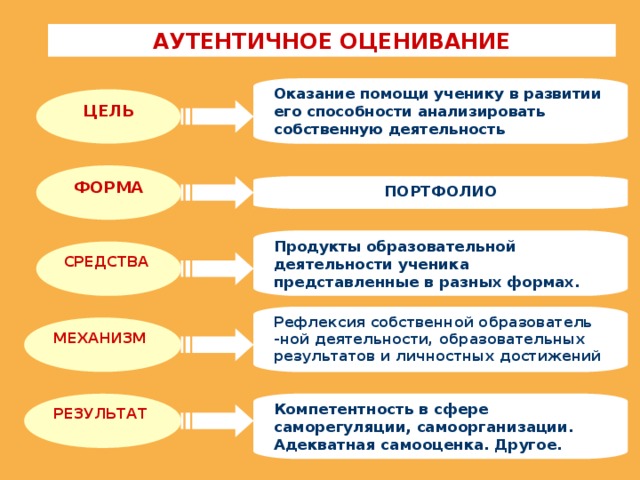 АУТЕНТИЧНОЕ ОЦЕНИВАНИЕ Оказание помощи ученику в развитии его способности анализировать собственную деятельность ЦЕЛЬ ФОРМА ПОРТФОЛИО Продукты образовательной деятельности ученика представленные в разных формах. СРЕДСТВА Рефлексия собственной образователь -ной деятельности, образовательных результатов и личностных достижений МЕХАНИЗМ РЕЗУЛЬТАТ Компетентность в сфере саморегуляции, самоорганизации. Адекватная самооценка. Другое. 