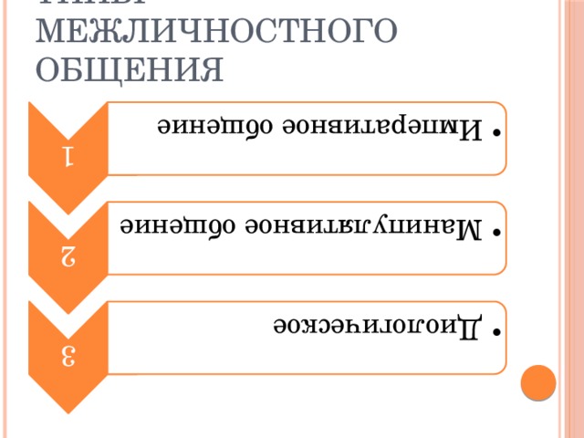 1 Императивное общение Императивное общение 2 Манипулятивное общение Манипулятивное общение 3 Диологическое Диологическое Типы межличностного общения 4 