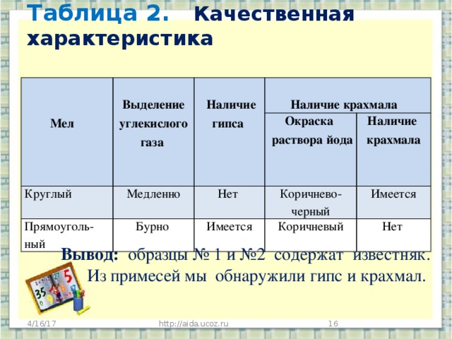 Таблица 2.  Качественная характеристика  школьного мела       Мел   Выделение углекислого газа  Круглый    Наличие гипса    Медленно  Прямоуголь-ный Наличие крахмала  Окраска Бурно   Нет   Коричнево-черный  раствора йода Наличие  Имеется  крахмала Коричневый  Имеется  Нет   Вывод:   образцы № 1 и №2 содержат известняк.  Из примесей мы обнаружили гипс и крахмал.  4/16/17  http://aida.ucoz.ru