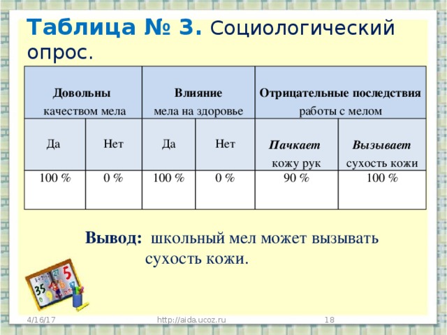Таблица № 3.   Социологический опрос.    Довольны  качеством мела  100 % Да Нет 0 % Влияние 100 % Да мела на здоровье  0 % Отрицательные последствия работы с мелом Нет  Пачкает  90 % кожу рук Вызывает сухость кожи 100 % Вывод: школьный мел может вызывать  сухость кожи. 4/16/17  http://aida.ucoz.ru