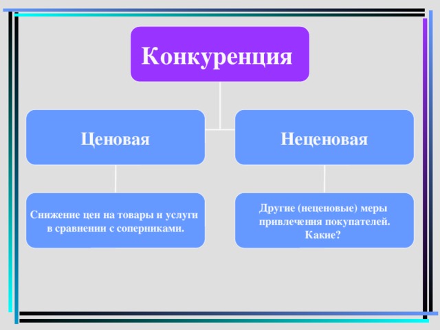 Почему современный рынок отдает предпочтение неценовой конкуренции: найдено 90 к