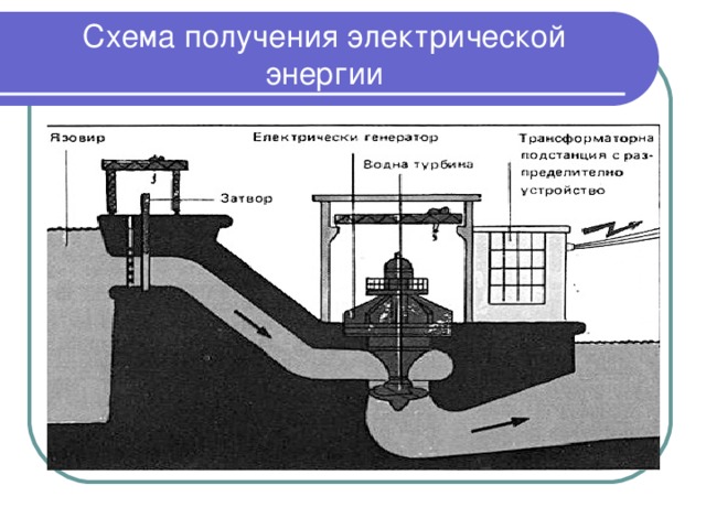 Способы получения электроэнергии презентация