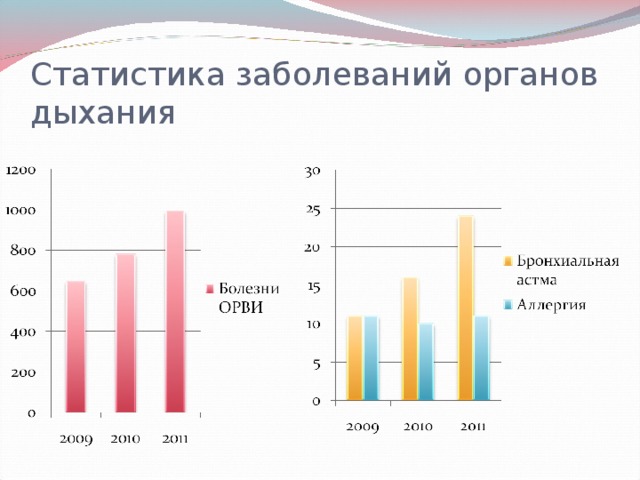 Статистика заболеваний органов дыхания 