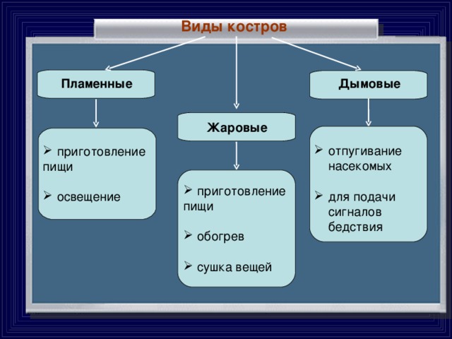 Виды кострова