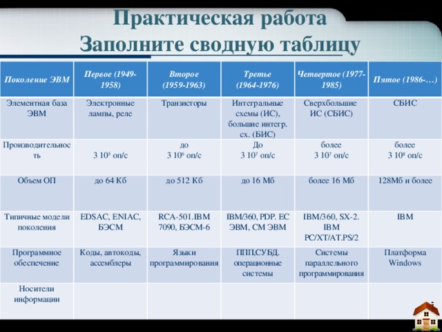 Схема поколения компьютерной техники