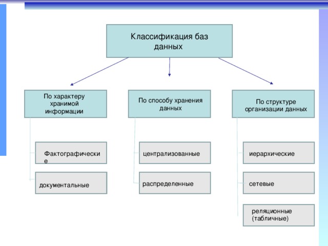 Данная классификация. Какие виды классификации баз данных правильные. База данных классифицируются по способу хранения данных на. Классификация БД по характеру хранимой информации. Классификация БД по характеру организации данных.