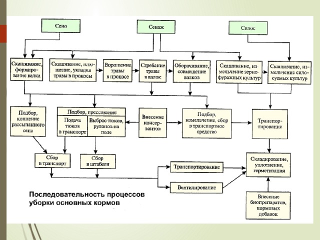 Схема заготовки силоса