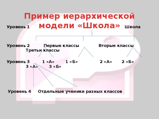 Пример иерархической модели «Школа» Уровень 1 Школа Уровень 2 Первые классы Вторые классы Третьи классы Уровень 3 1 «А» 1 «Б» 2 «А» 2 «Б» 3 «А» 3 «Б» Уровень 4 Отдельные ученики разных классов 