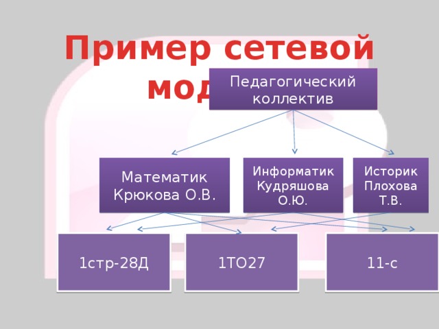 Пример сетевой модели Педагогический коллектив Информатик Математик Историк Плохова Т.В. Кудряшова О.Ю. Крюкова О.В. 1стр-28Д 1ТО27 11-с 