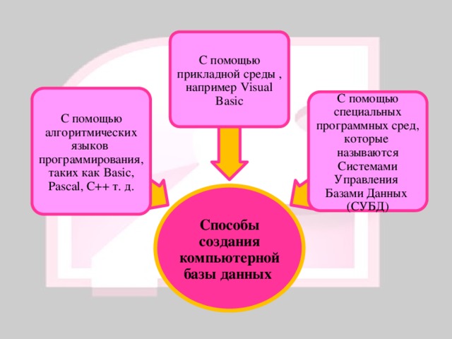 С помощью прикладной среды , например Visual Basic С помощью алгоритмических языков программирования, таких как Basic, Pascal, C++ т. д. С помощью специальных программных сред, которые называются Системами Управления Базами Данных (СУБД) Способы создания компьютерной базы данных 