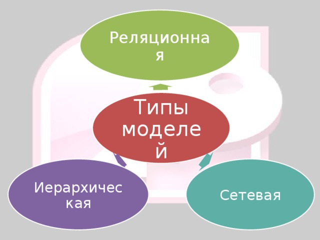 Реляционная Типы моделей Сетевая Иерархическая 