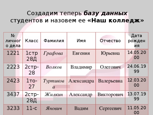Создадим теперь базу данных студентов и назовем ее «Наш колледж» № личного дела 1221 Класс 1стр28Д 2223 Графова Фамилия 2стр-28 2423 1то-27 Имя Евгения 3437 Волков Туртикова 3233 2стр-28Д Владимир Юрьевна Отчество Дата рождения 14.05.2000 Александра 11-с Жилкин Олегович 24.06.1999 Янович Александр Валерьевна 12.03.2000 Вадим Викторович 13.07.1999 Сергеевич 11.05.2000 