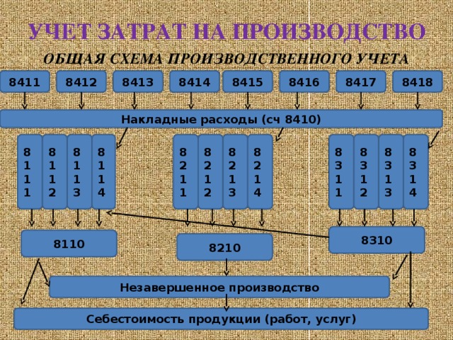 Учет незавершенного производства презентация