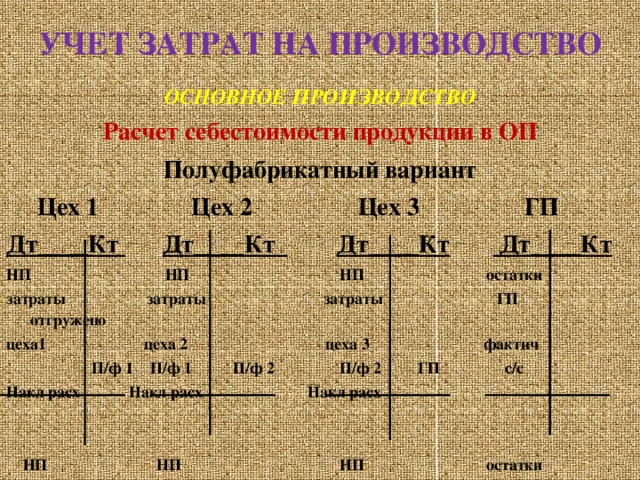 Полуфабрикатного метода учета. Бесполуфабрикатный метод учета затрат. Полуфабрикатный метод учета затрат на производство. Попередельный метод учета затрат проводки. Бесполуфабрикатный метод учета затрат картинки.