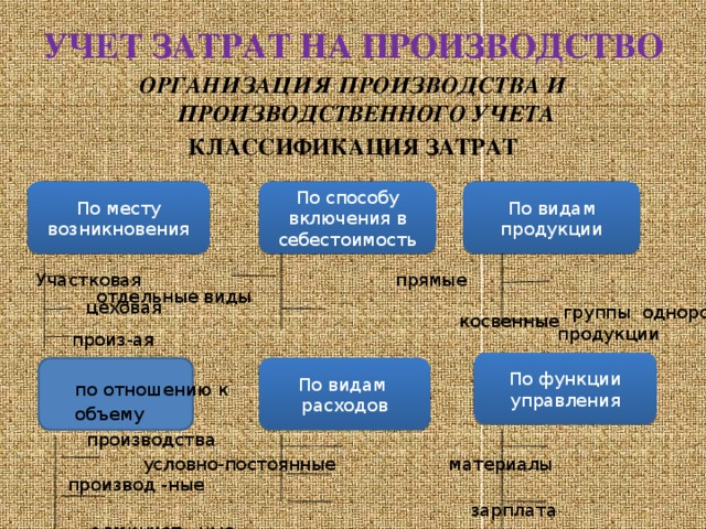 Варианты учета затрат. Классификация затрат по способу включения в себестоимость. Организация учета производственных затрат. По отношению к объему производства. Классификация затрат по отношению к объему производства.