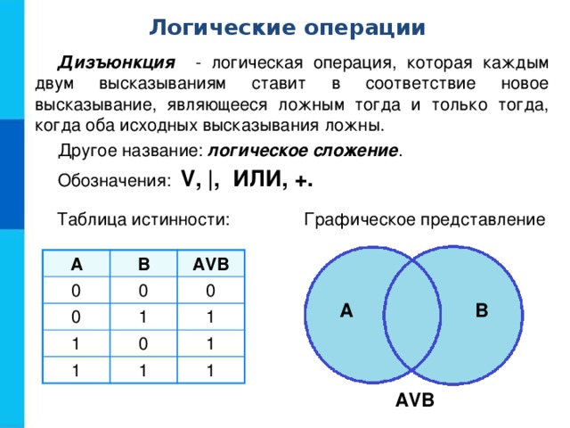 Логические операции Дизъюнкция - логическая операция, которая каждым двум высказываниям ставит в соответствие новое высказывание, являющееся ложным тогда и только тогда, когда оба исходных высказывания ложны. Другое название: логическое сложение . Обозначения: V, |, ИЛИ, +.  Графическое представление Таблица истинности: А 0 В А V В 0 0 0 1 1 1 0 1 1 1 1 A B АVВ 