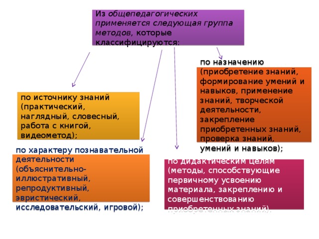 Из  общепедагогических применяется следующая группа методов,  которые классифицируются: по назначению (приобретение знаний, формирование умений и навыков, применение знаний, творческой деятельности, закрепление приобретенных знаний, проверка знаний, умений и навыков); по источнику знаний (практический, наглядный, словесный, работа с книгой, видеометод); по характеру познавательной деятельности (объяснительно-иллюстративный, репродуктивный, эвристический, исследовательский, игровой); по дидактическим целям (методы, способствующие первичному усвоению материала, закреплению и совершенствованию приобретенных знаний). 