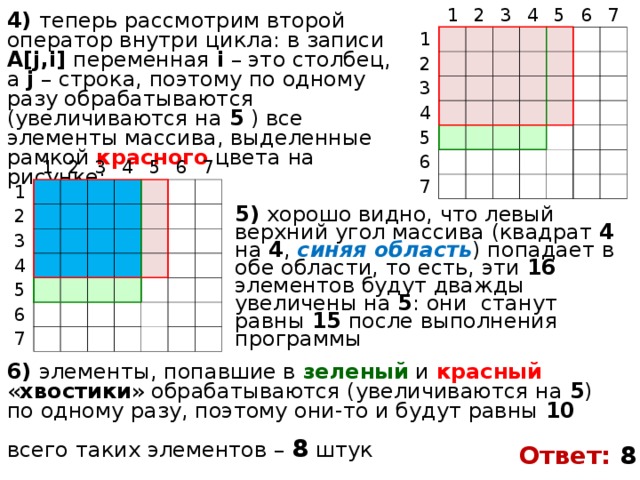   1 1 2 2 3   3       4   4       5   5   6         6       7       7                                                   4) теперь рассмотрим второй оператор внутри цикла: в записи A[ j , i ] переменная i   – это столбец, а j – строка, поэтому по одному разу обрабатываются (увеличиваются на 5 ) все элементы массива, выделенные рамкой красного цвета на рисунке :   1 1 2 2 3 3         4 4           5 5       6     6         7     7                                                   5) хорошо видно, что левый верхний угол массива (квадрат 4 на 4 , синяя область ) попадает в обе области, то есть, эти 16 элементов будут дважды увеличены на 5 : они станут равны 15 после выполнения программы 6) элементы, попавшие в зеленый и красный « хвостики » обрабатываются (увеличиваются на 5 ) по одному разу, поэтому они-то и будут равны 10 всего таких элементов – 8 штук Ответ: 8 