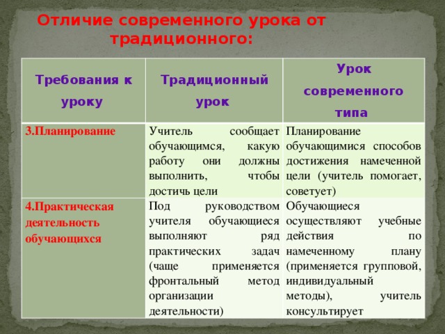 Чем отличаются уроки. 3. Отличия современного урока от традиционного:. Традиционные требования к работе. Отличие современного искусства от традиционного. Отличие Дальтон плана от традиционных методов обучения.