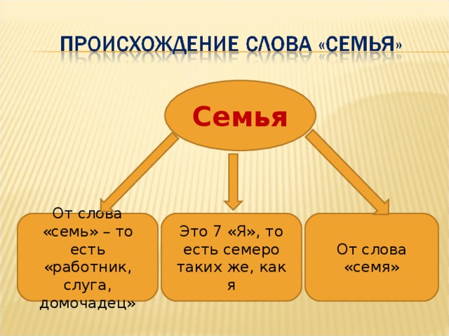 Где со слов. Происхождение слова семья. Семья от слова семь. Происхождение семьи текст. Появление слова семья.