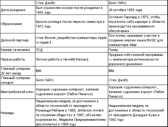 Таблица сша